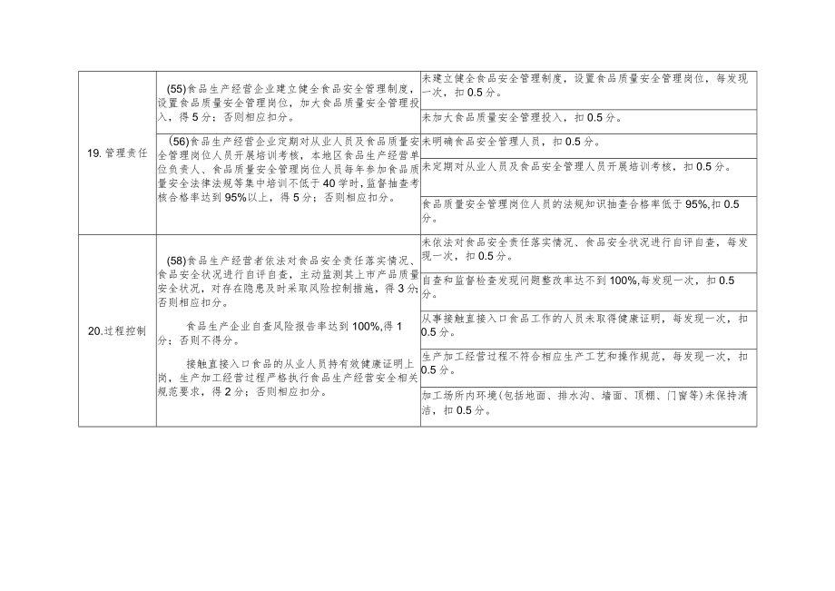 婴幼儿配方乳粉生产企业明查打分表（创建食品安全示范城市资料）.docx_第2页