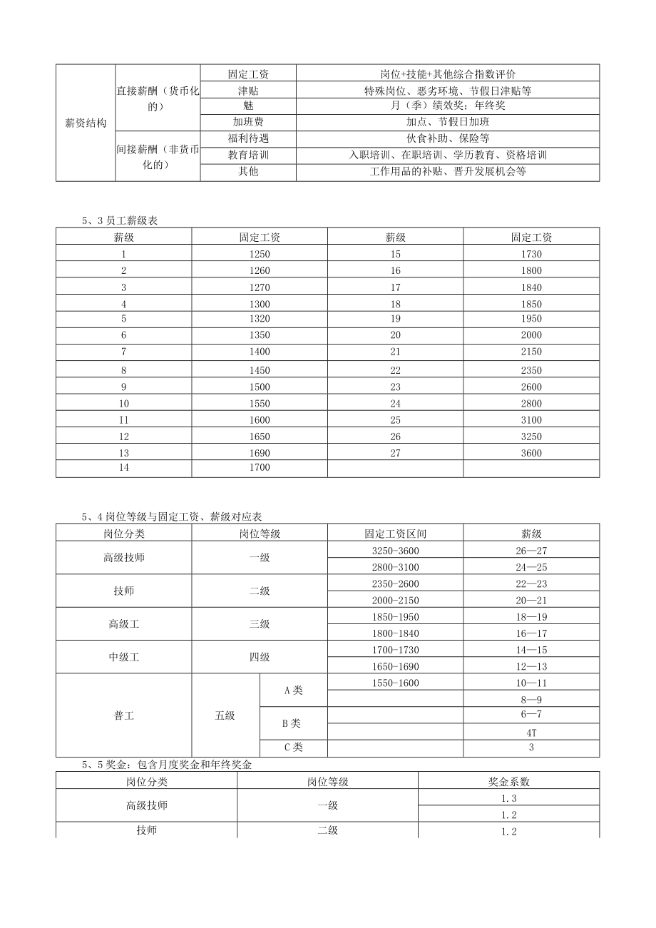 员工岗位等级评定及薪资管理操作指引模板.docx_第3页