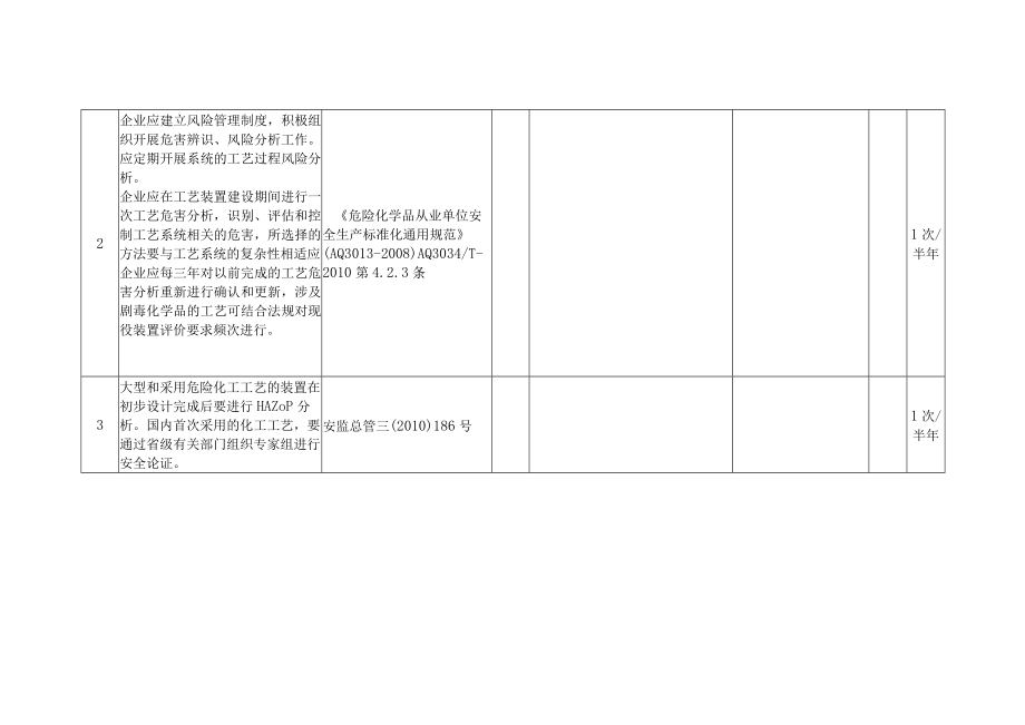 化工厂工艺隐患排查表.docx_第2页