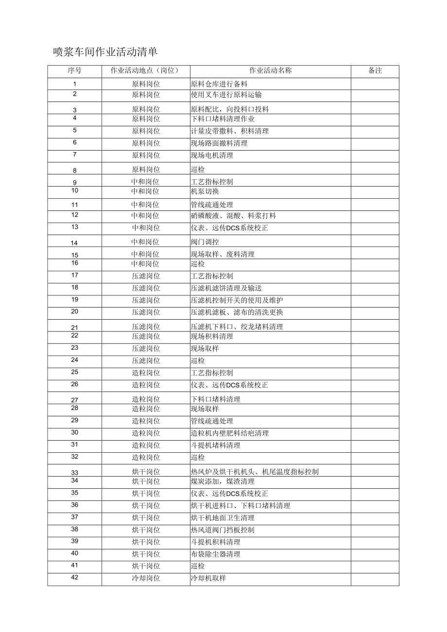 喷浆车间作业活动清单.docx_第1页