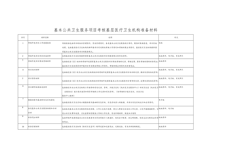 基本公共卫生服务项目考核基层医疗卫生机构准备材料.docx_第1页