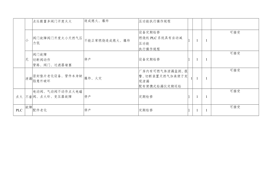 化工企业燃烧机危险与可操作性研究（HAZOP）记录表.docx_第2页