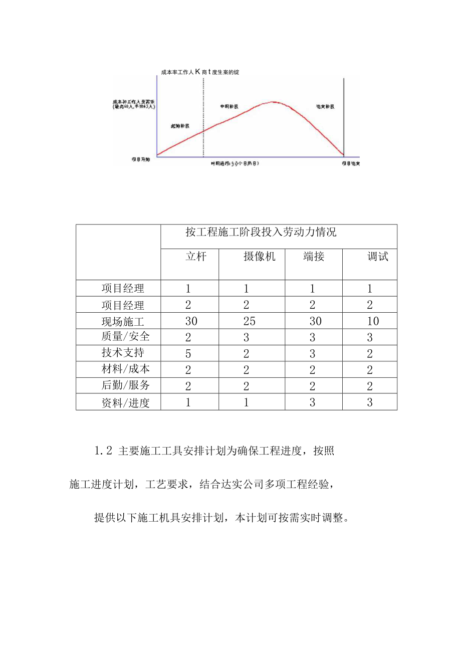 城市道路监控系统项目劳动力及施工机具安排计划方案.docx_第2页