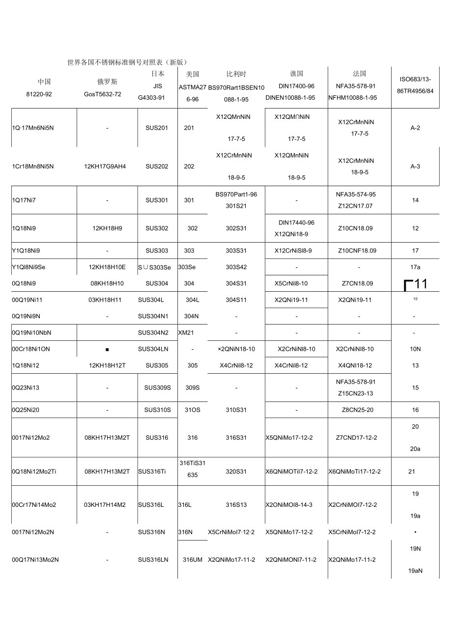 各国不锈钢钢号对照表.docx_第1页