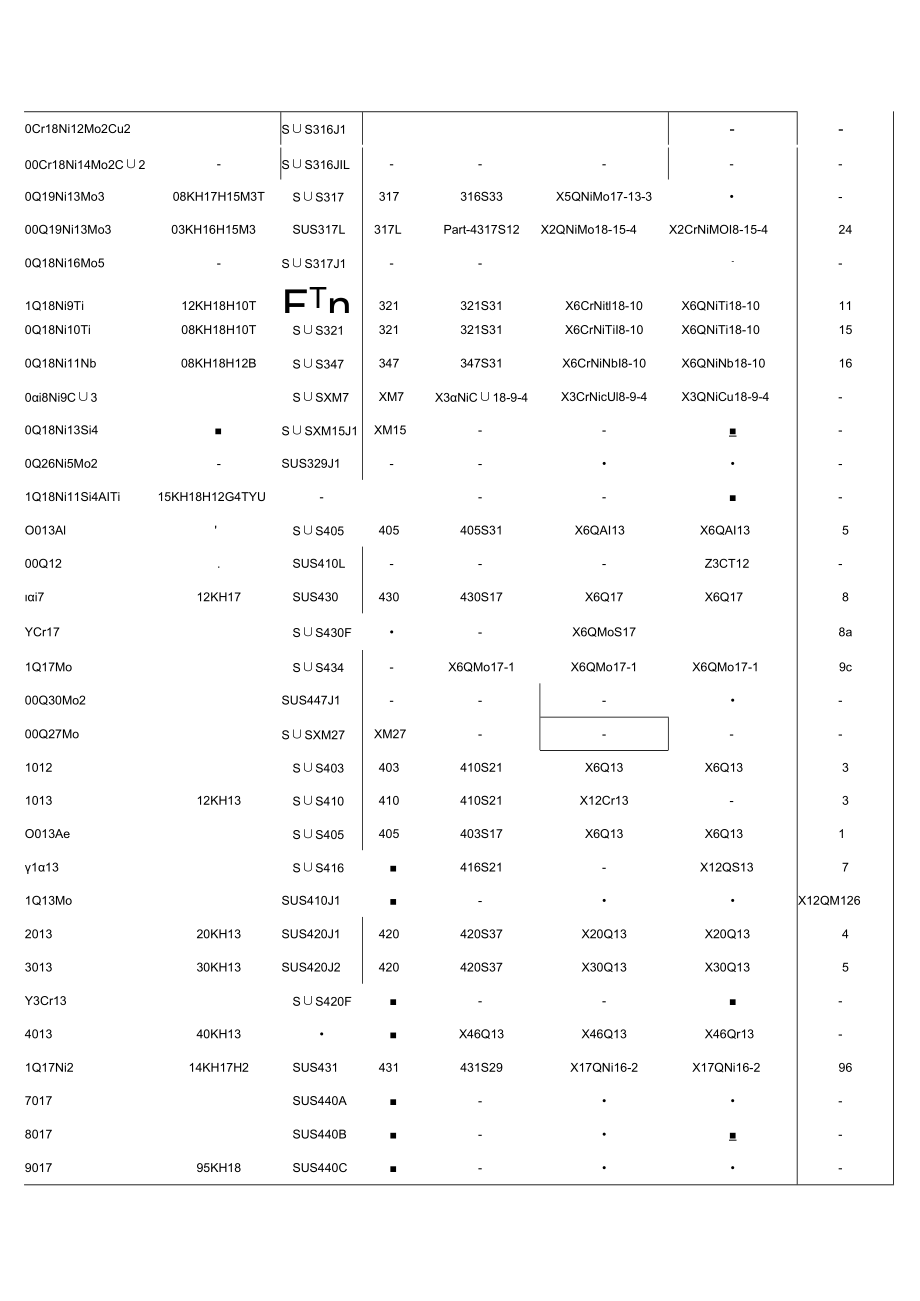 各国不锈钢钢号对照表.docx_第2页