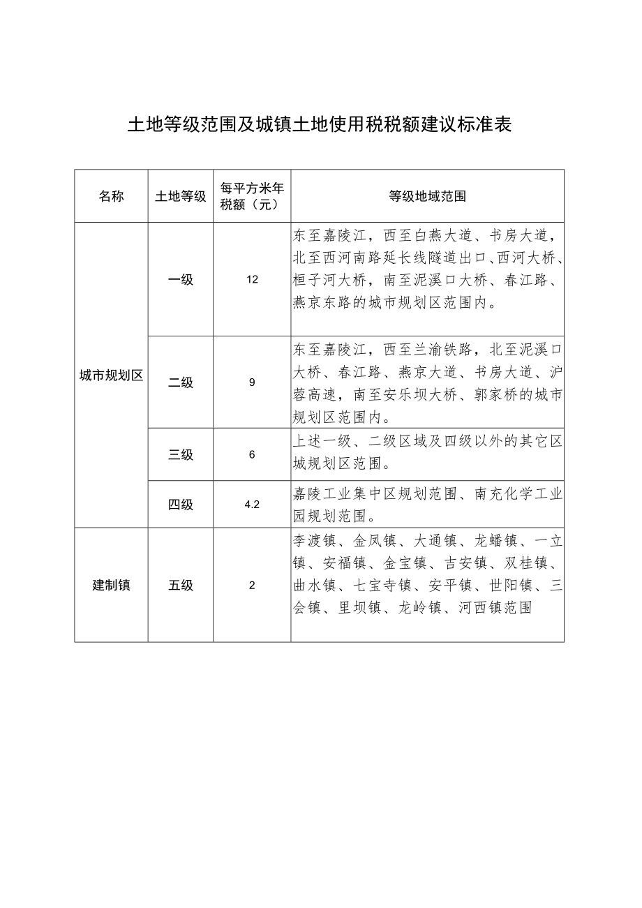 南充市嘉陵区人民政府关于调整城镇土地使用税征收范围和等级标准的建议.docx_第2页