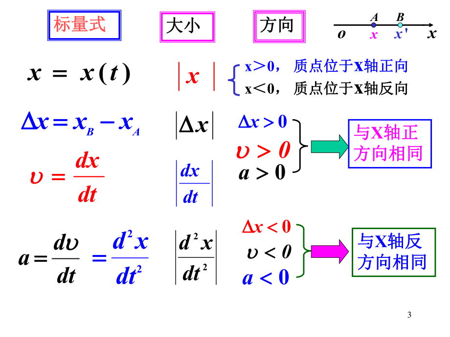 大学物理(运动学).ppt_第3页