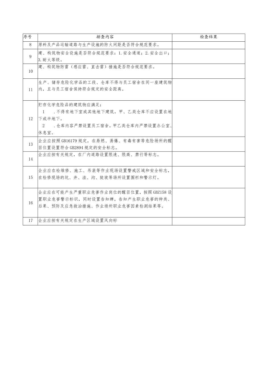 化工企业区域位置和总图布置安全检查表.docx_第2页