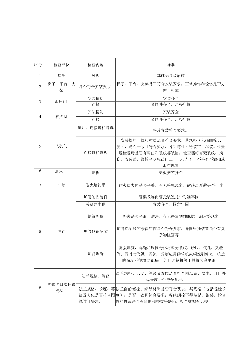 加氢反应炉重点部位检查表.docx_第1页