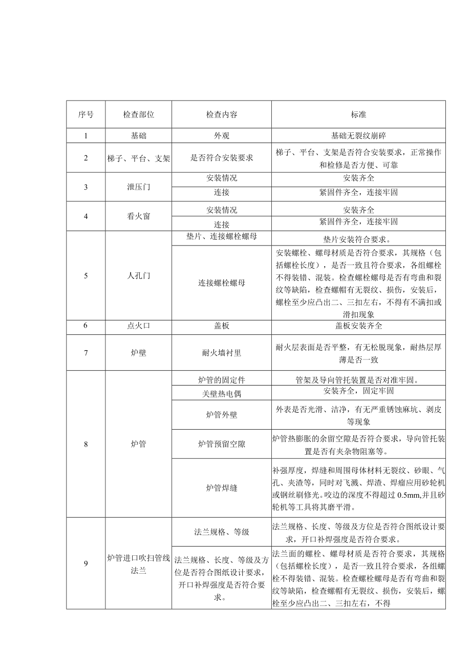 加氢反应炉重点部位检查表.docx_第3页