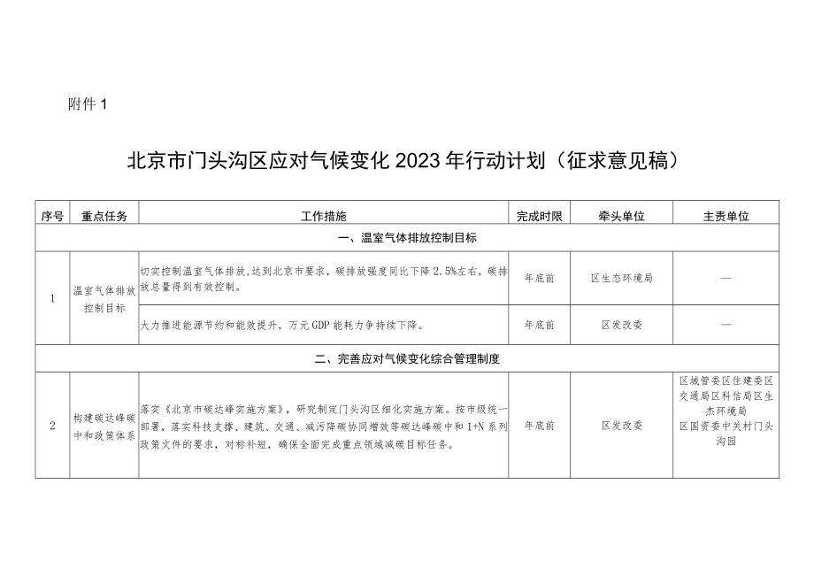 北京市门头沟区深入打好污染防治攻坚战2023年行动计划（征求意见稿）.docx_第1页