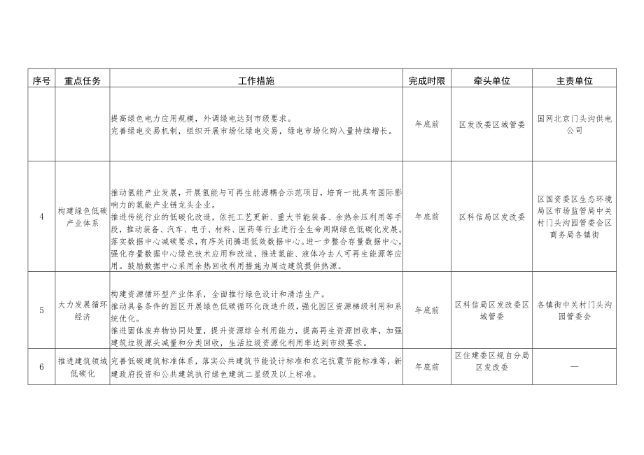 北京市门头沟区深入打好污染防治攻坚战2023年行动计划（征求意见稿）.docx_第3页