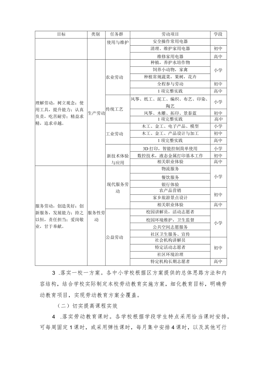 县（市、区）劳动教育工作方案、学校劳动教育实施方案示例.docx_第3页