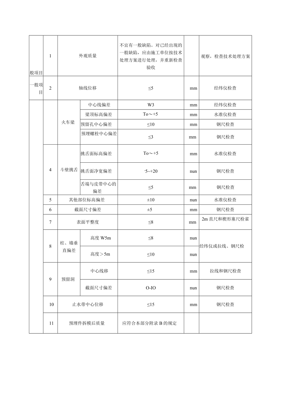 卸煤沟地下结构及地下输煤隧道混凝土结构外观及尺寸偏差质量标准及检验方法.docx_第2页