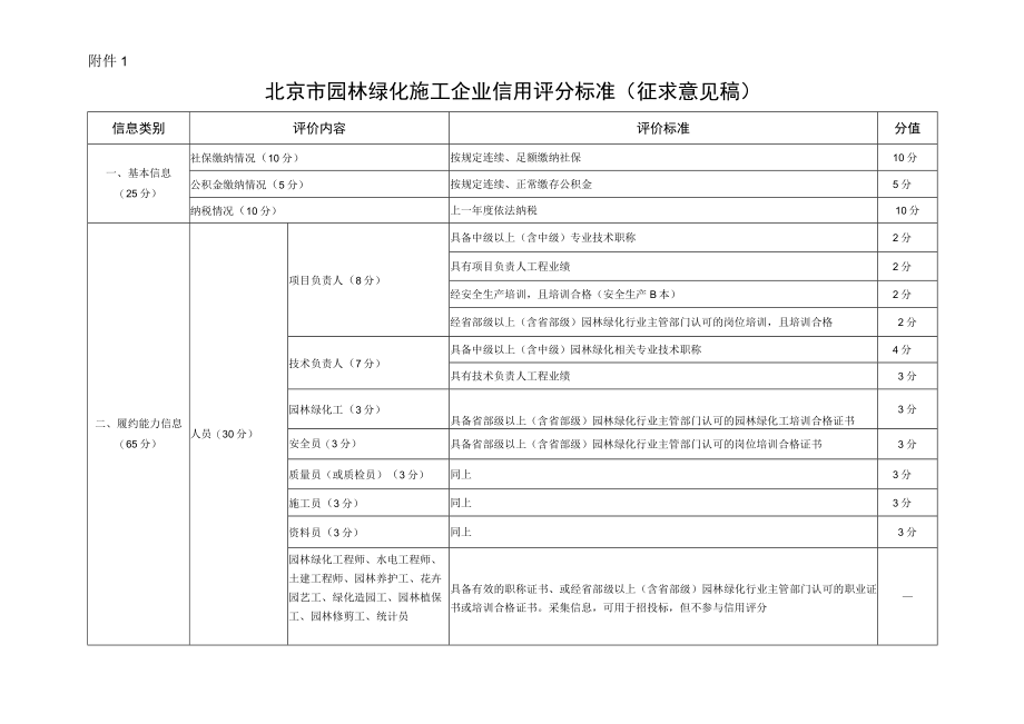 北京市园林绿化施工企业信用评分标准（征求意见稿）.docx_第1页