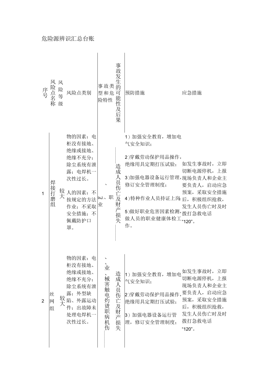 危险源辨识汇总台账.docx_第1页