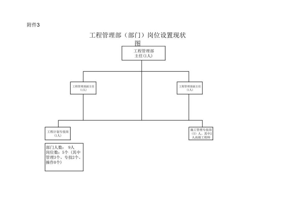 单位(部门)岗位设置现状图.docx_第1页