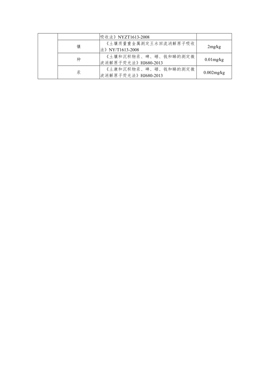 固废填埋场环境监测分析方法及方法检出限一览表.docx_第3页