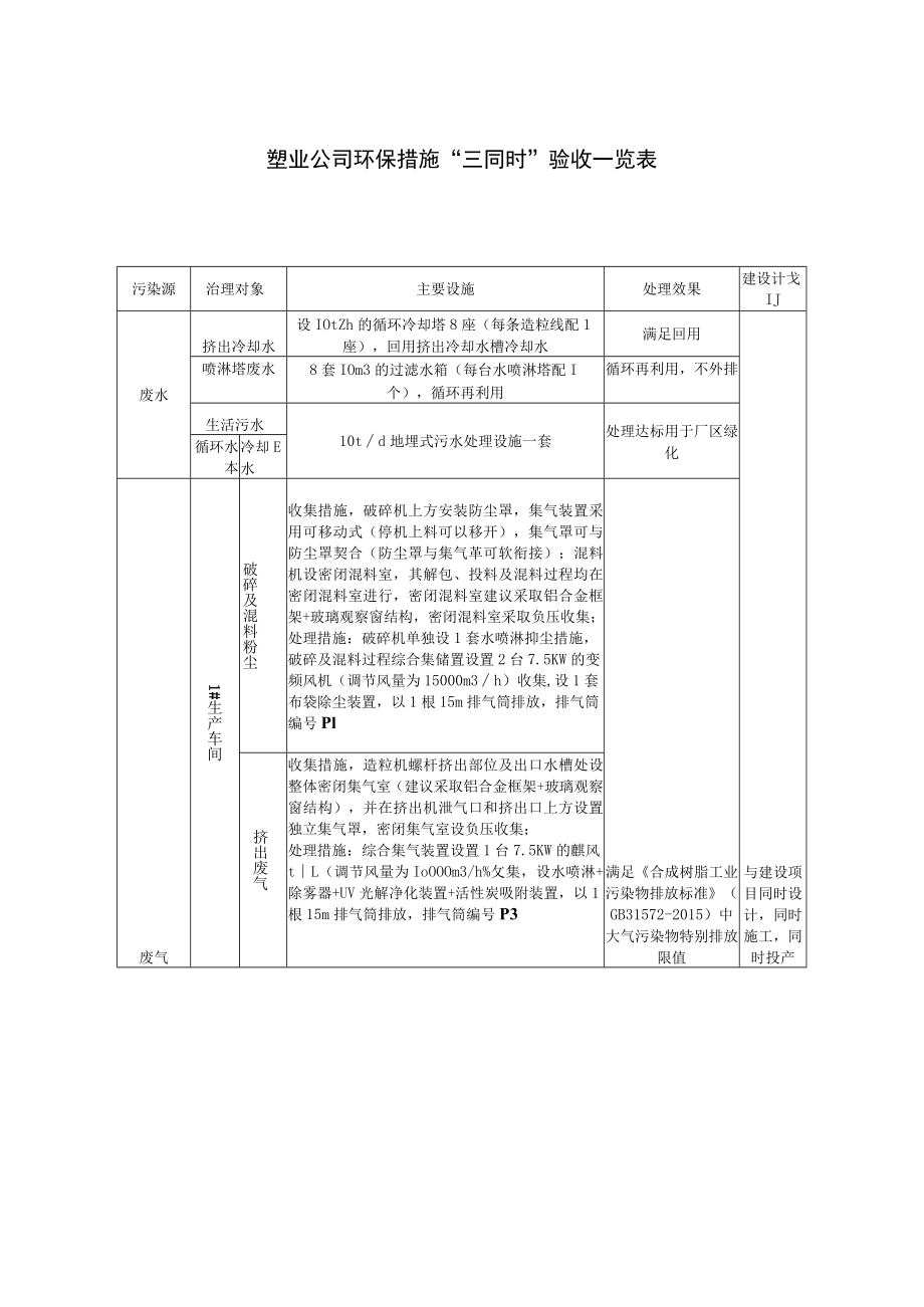 塑业公司环保措施“三同时”验收一览表.docx_第1页