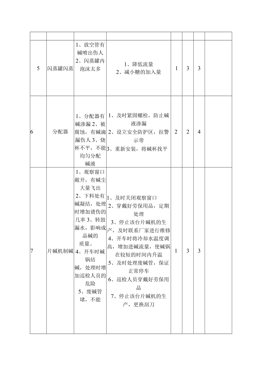 固碱工作危害分析(JHA)记录表.docx_第2页