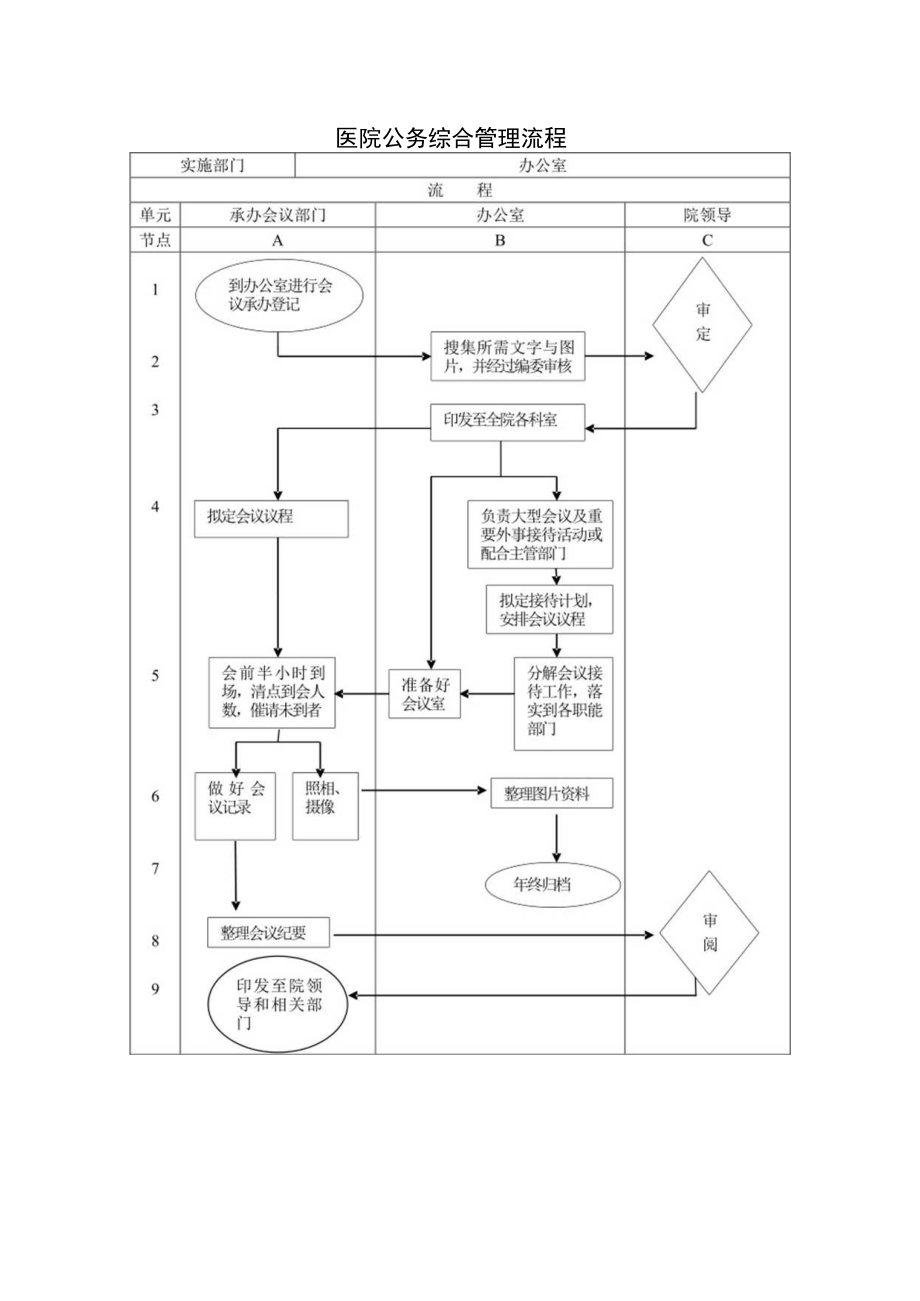 医院公务综合管理流程.docx_第1页