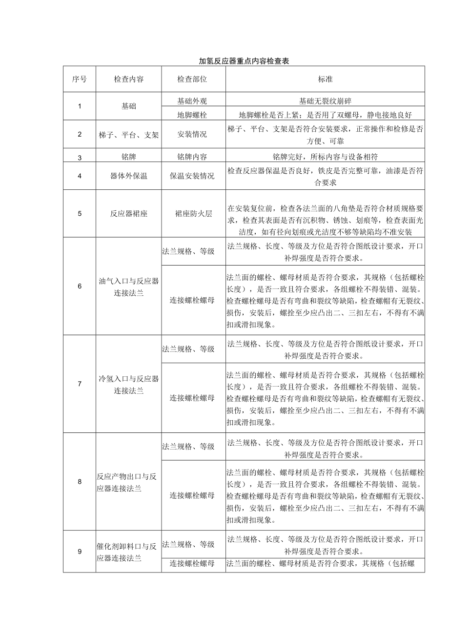 加氢反应器重点内容检查表.docx_第1页