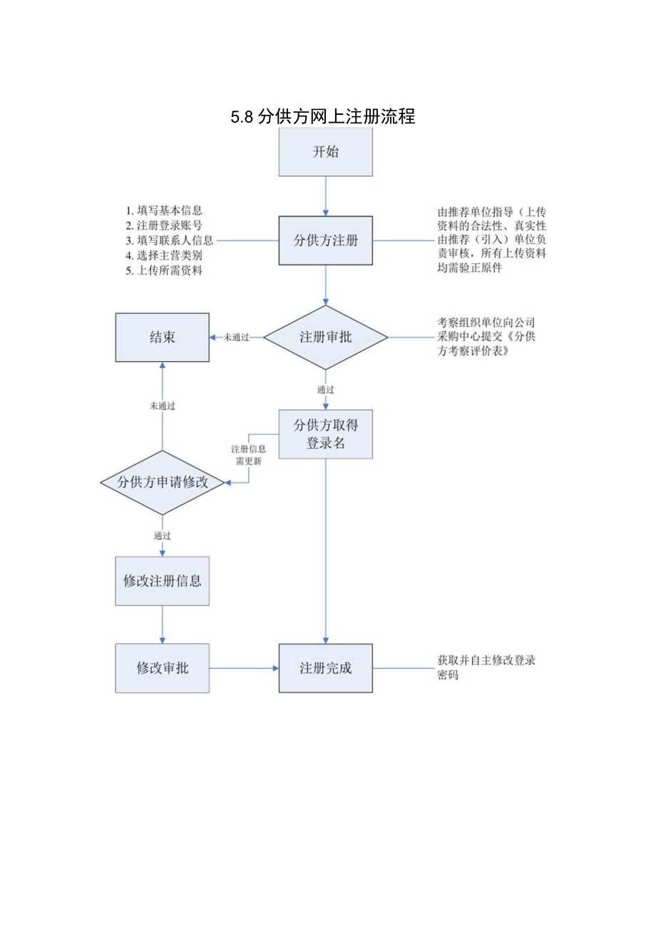 分供方网上注册流程5.docx_第1页