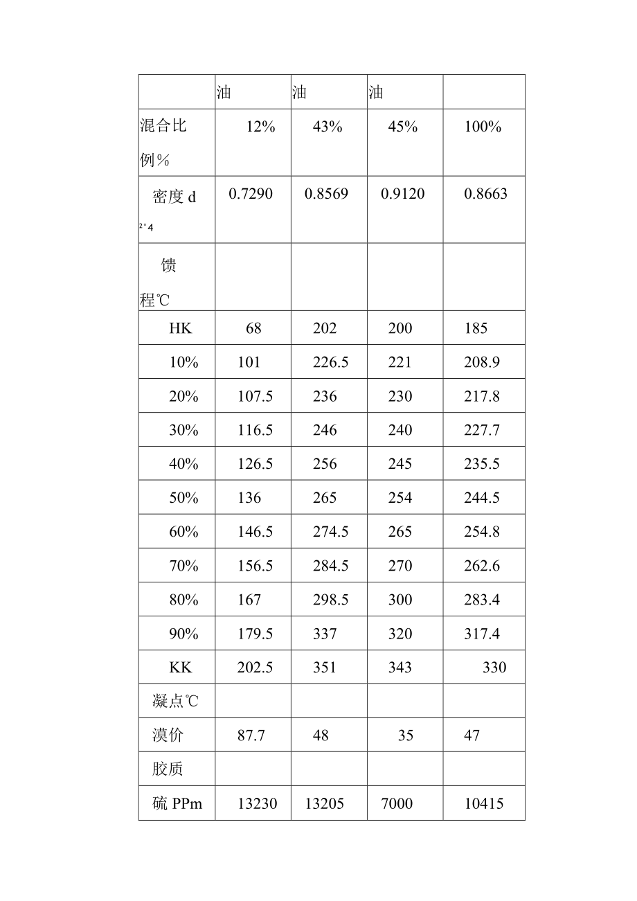 加氢精制装置工艺计算.docx_第3页