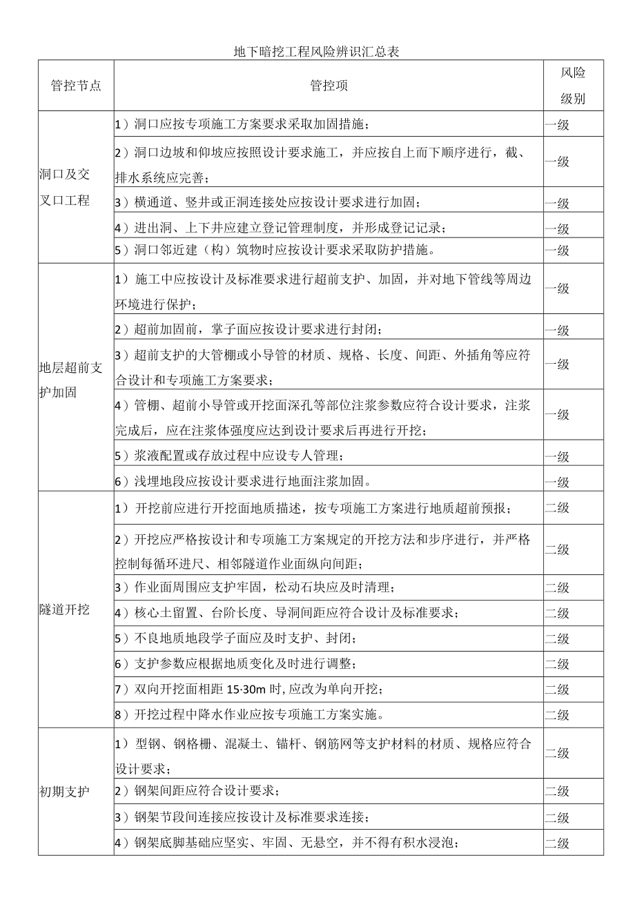 地下暗挖工程风险辨识汇总表.docx_第1页