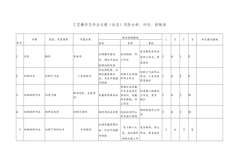 切割机工艺操作及作业过程（状态）风险分析、评价、控制表.docx_第1页