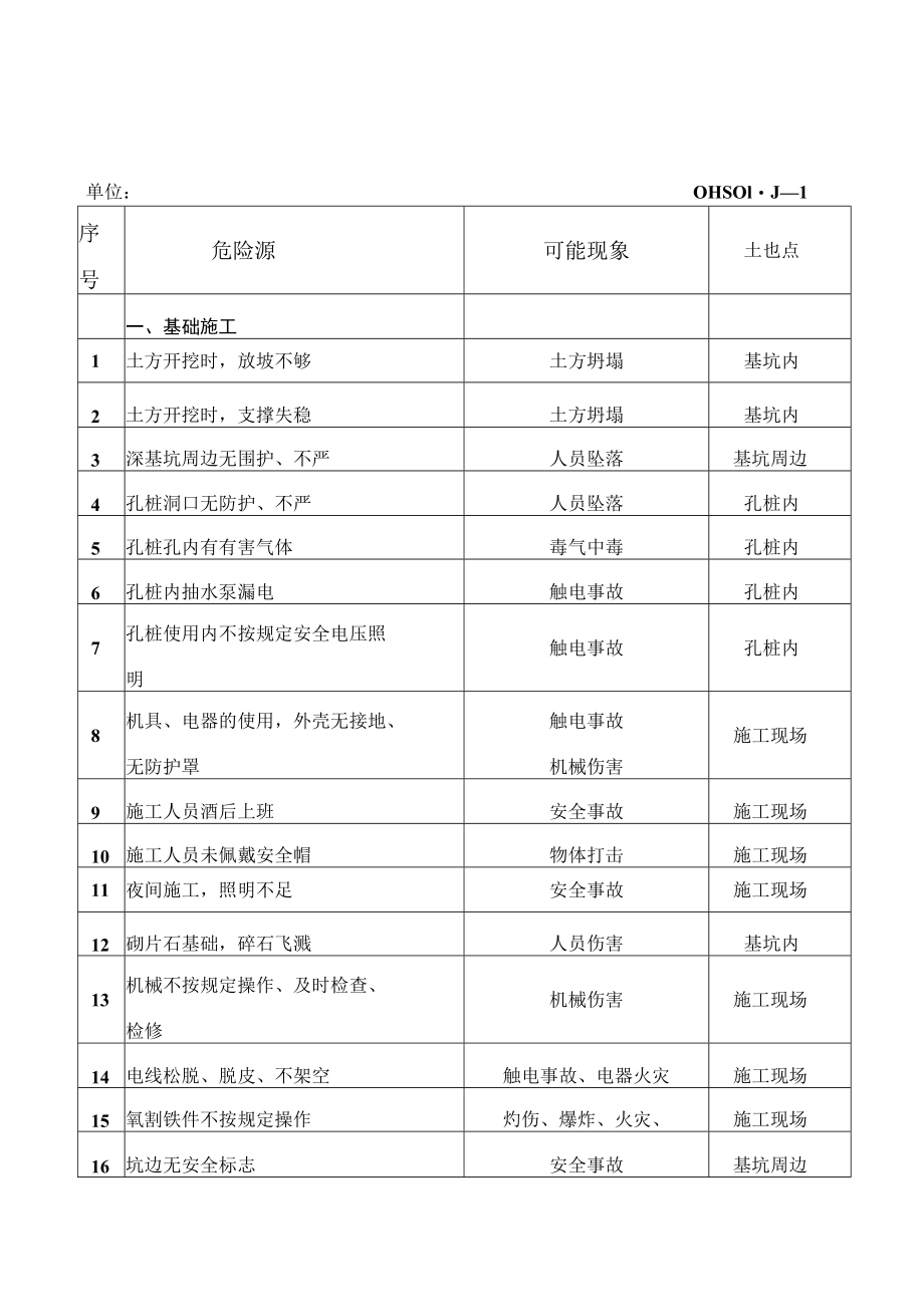 危险源辩识调查表.docx_第1页