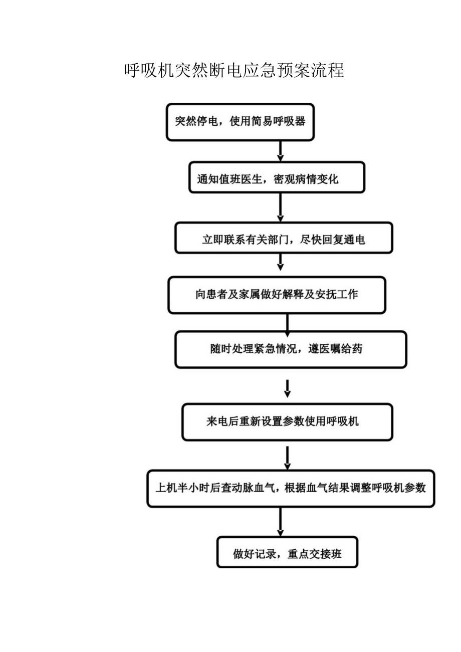 呼吸机预案流程.docx_第1页