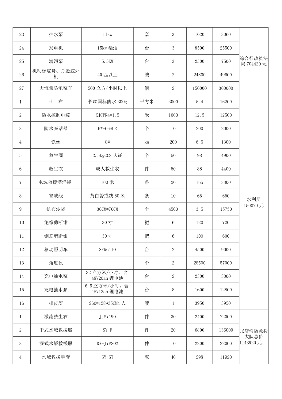 应急管理局应急救灾物资采购计划.docx_第2页