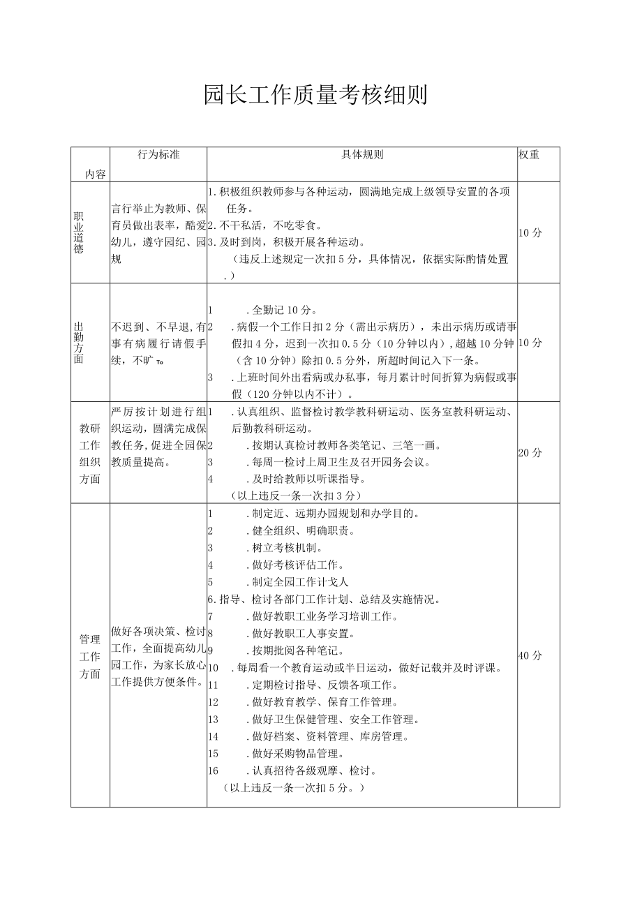 园长工作质量考核细则模板.docx_第1页