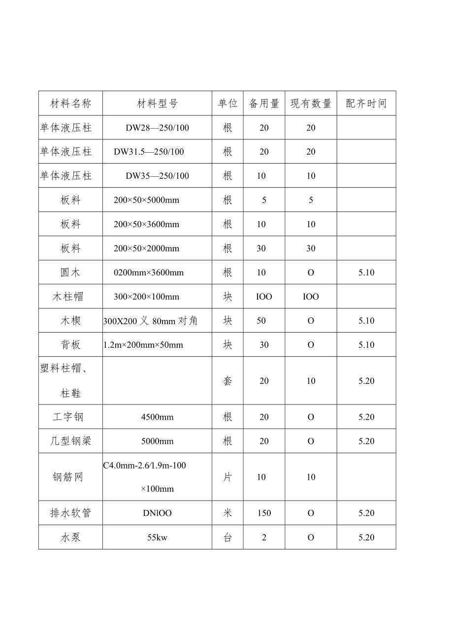 备用支护材料表生产.docx_第1页