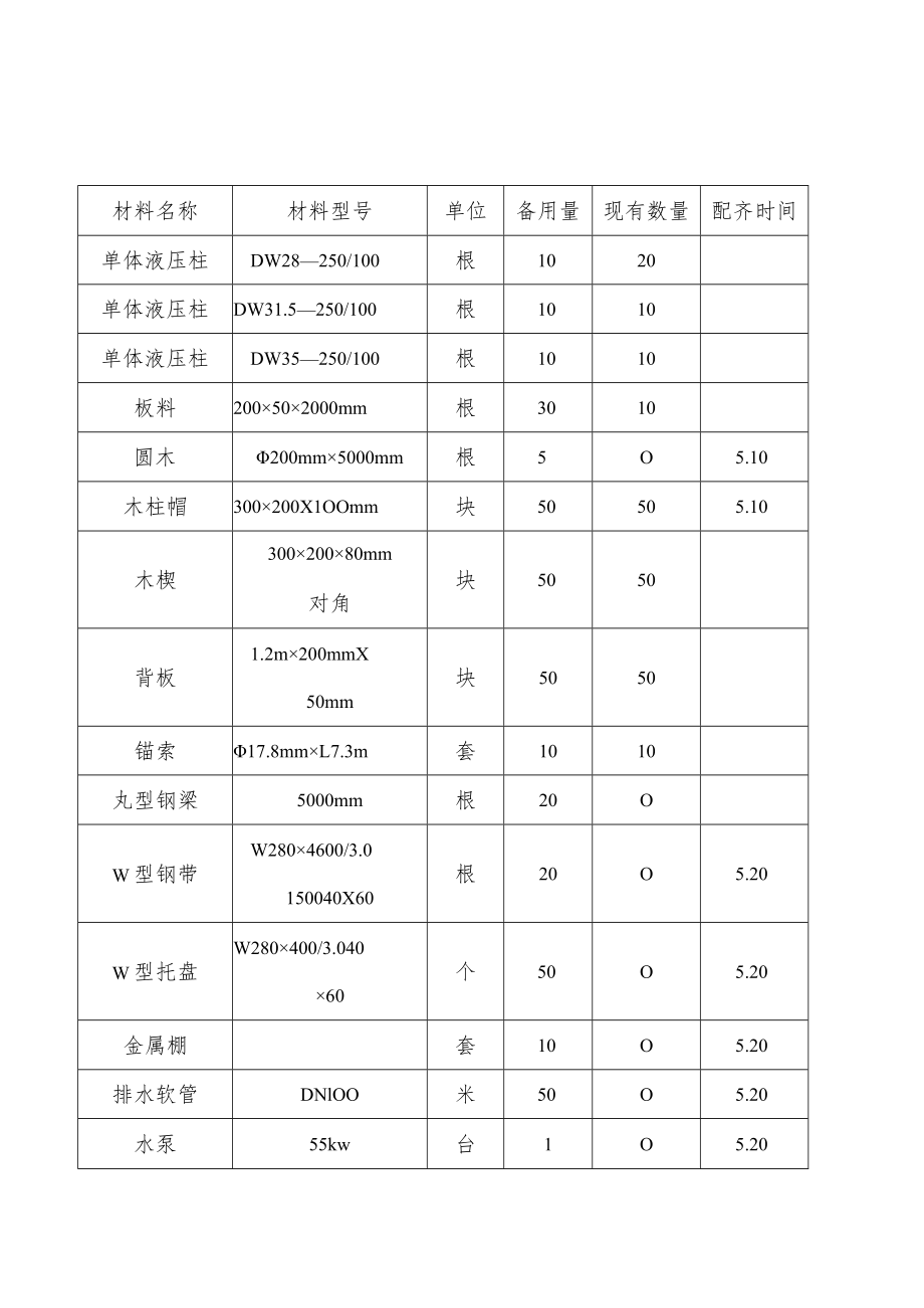 备用支护材料表生产.docx_第3页