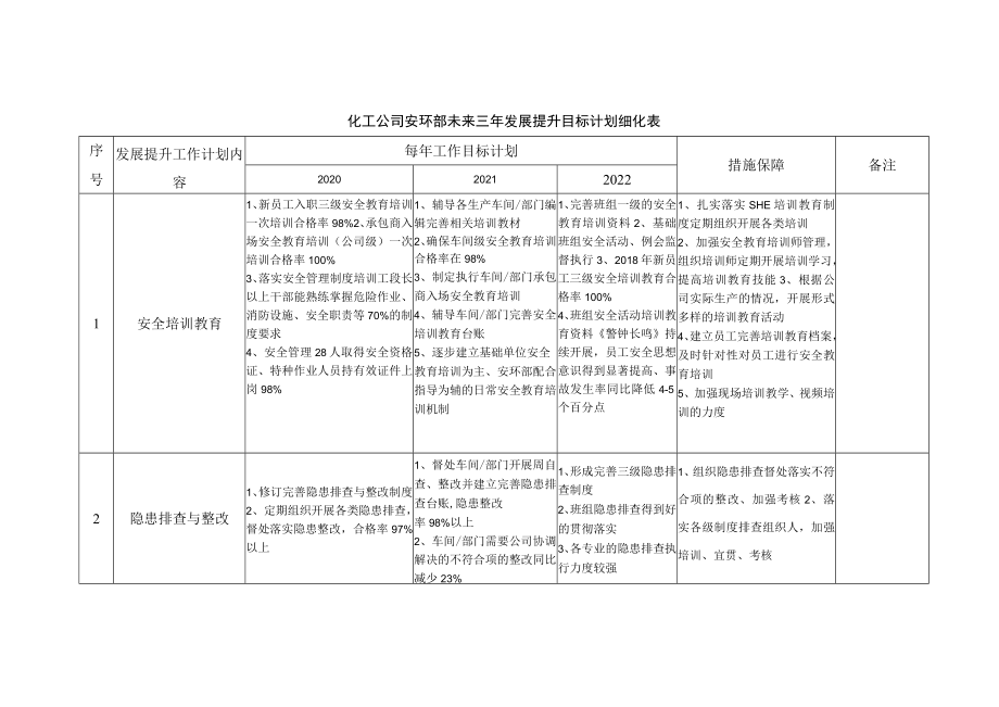 化工公司安环部未来三年发展提升目标计划细化表.docx_第1页