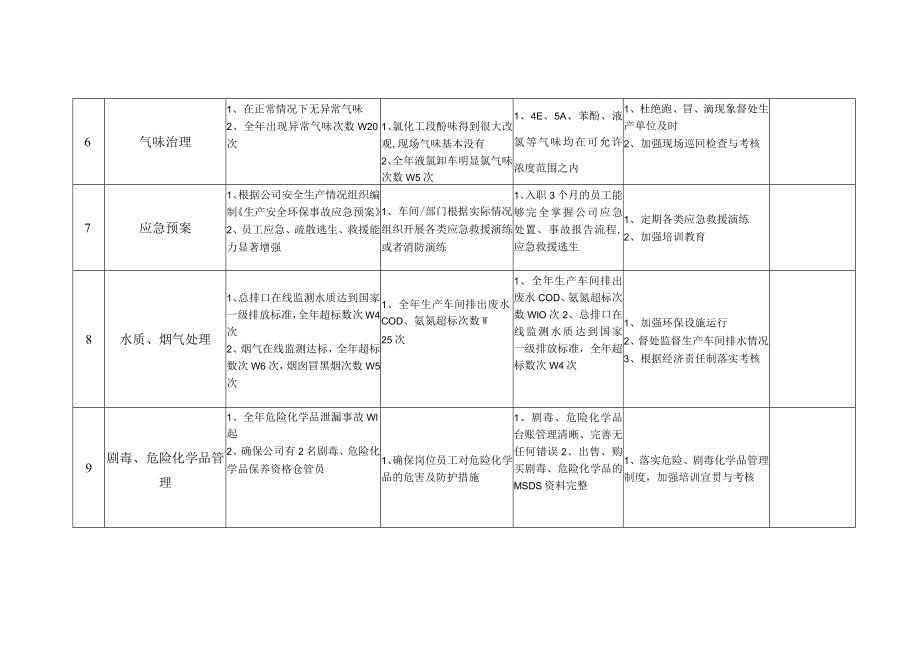 化工公司安环部未来三年发展提升目标计划细化表.docx_第3页