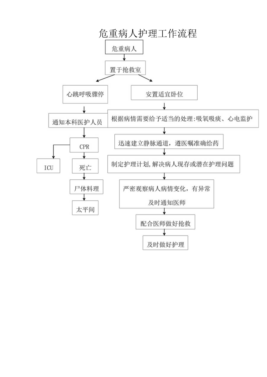 危重病人护理工作流程.docx_第1页