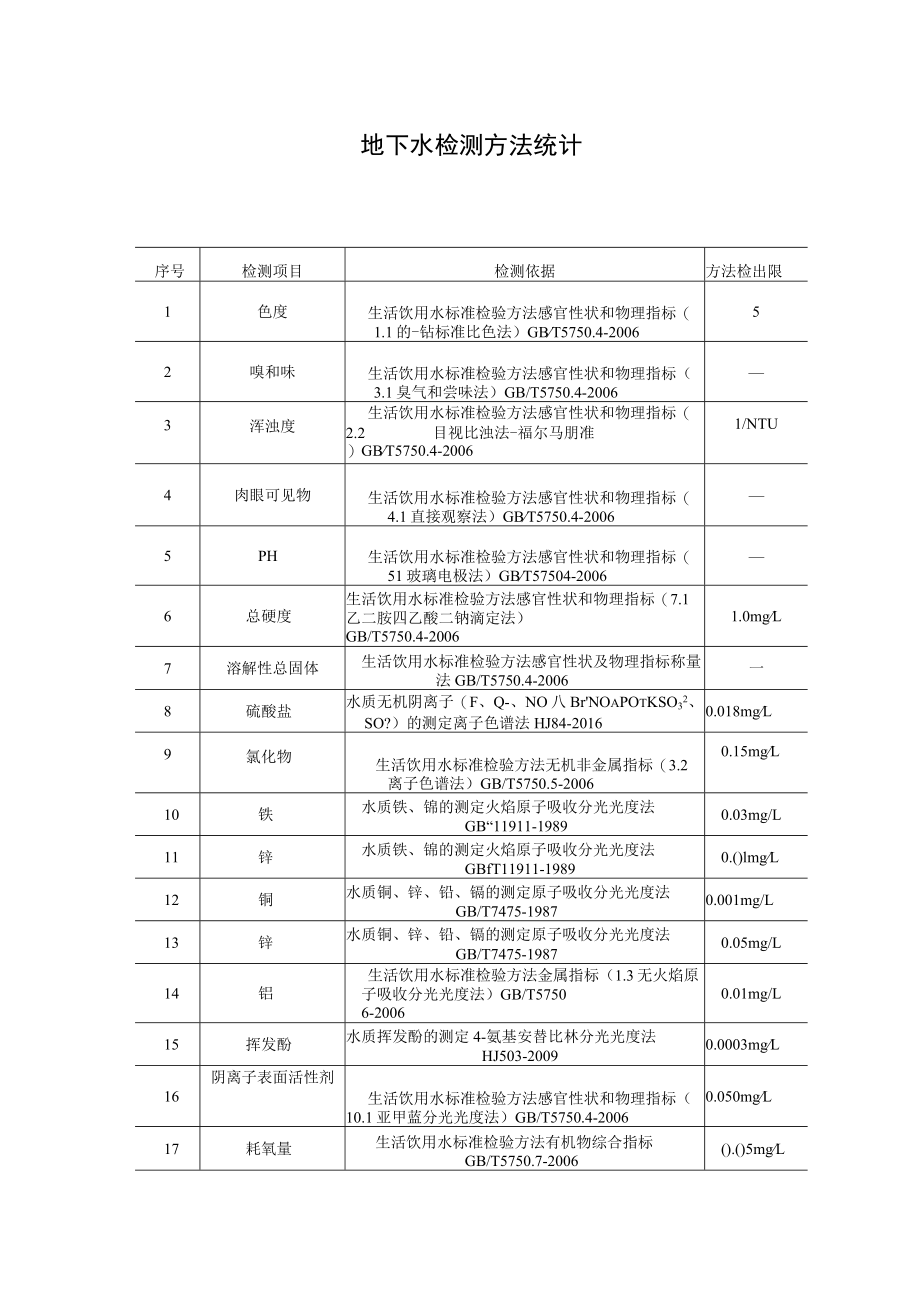 地下水检测方法统计.docx_第1页