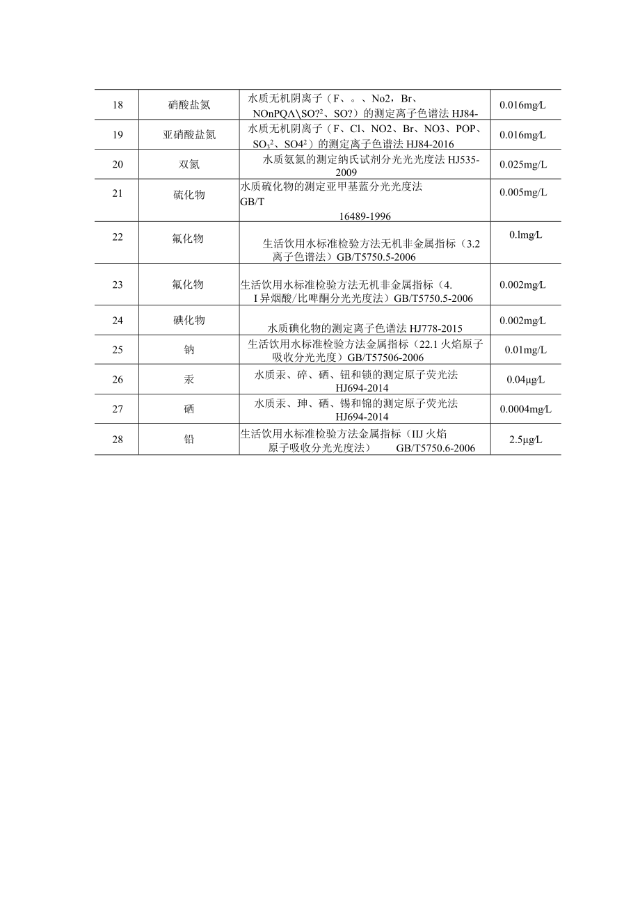 地下水检测方法统计.docx_第2页