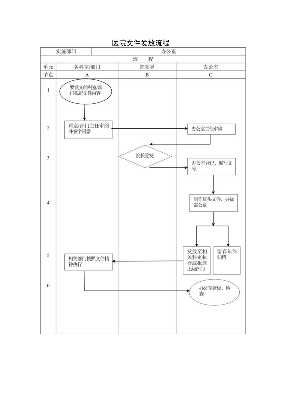 医院文件发放流程.docx_第1页