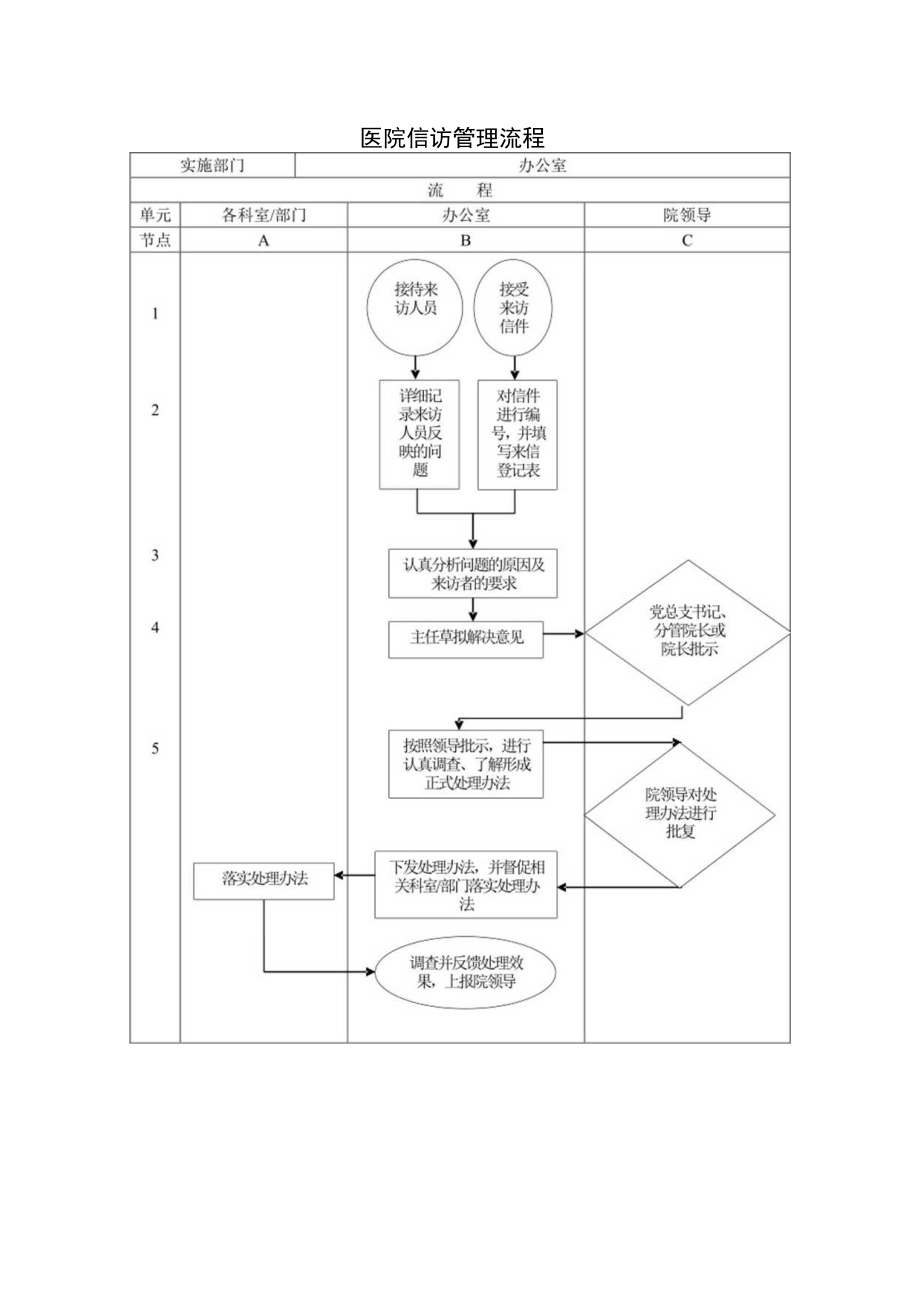 医院信访管理流程.docx_第1页