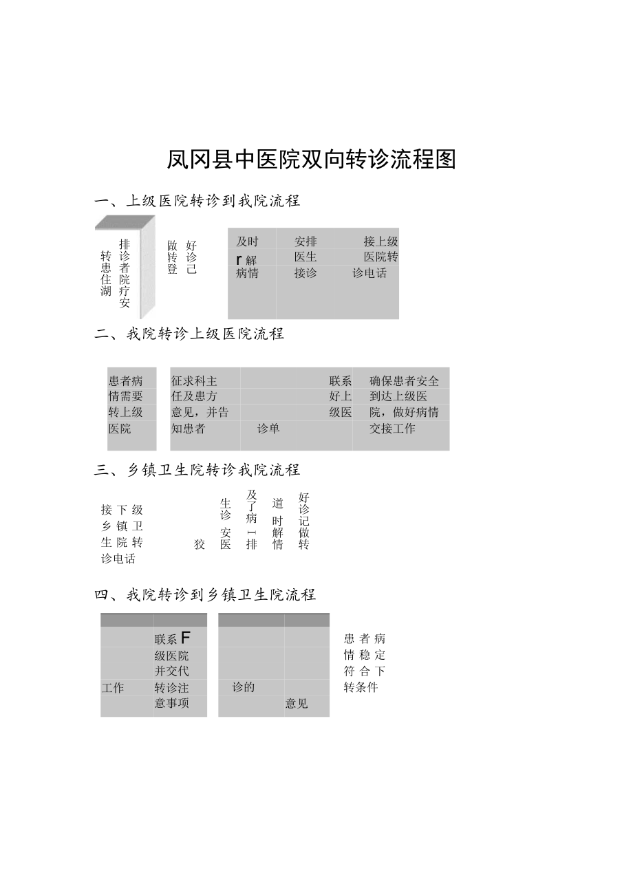 凤冈县中医院双向转诊流程图.docx_第1页