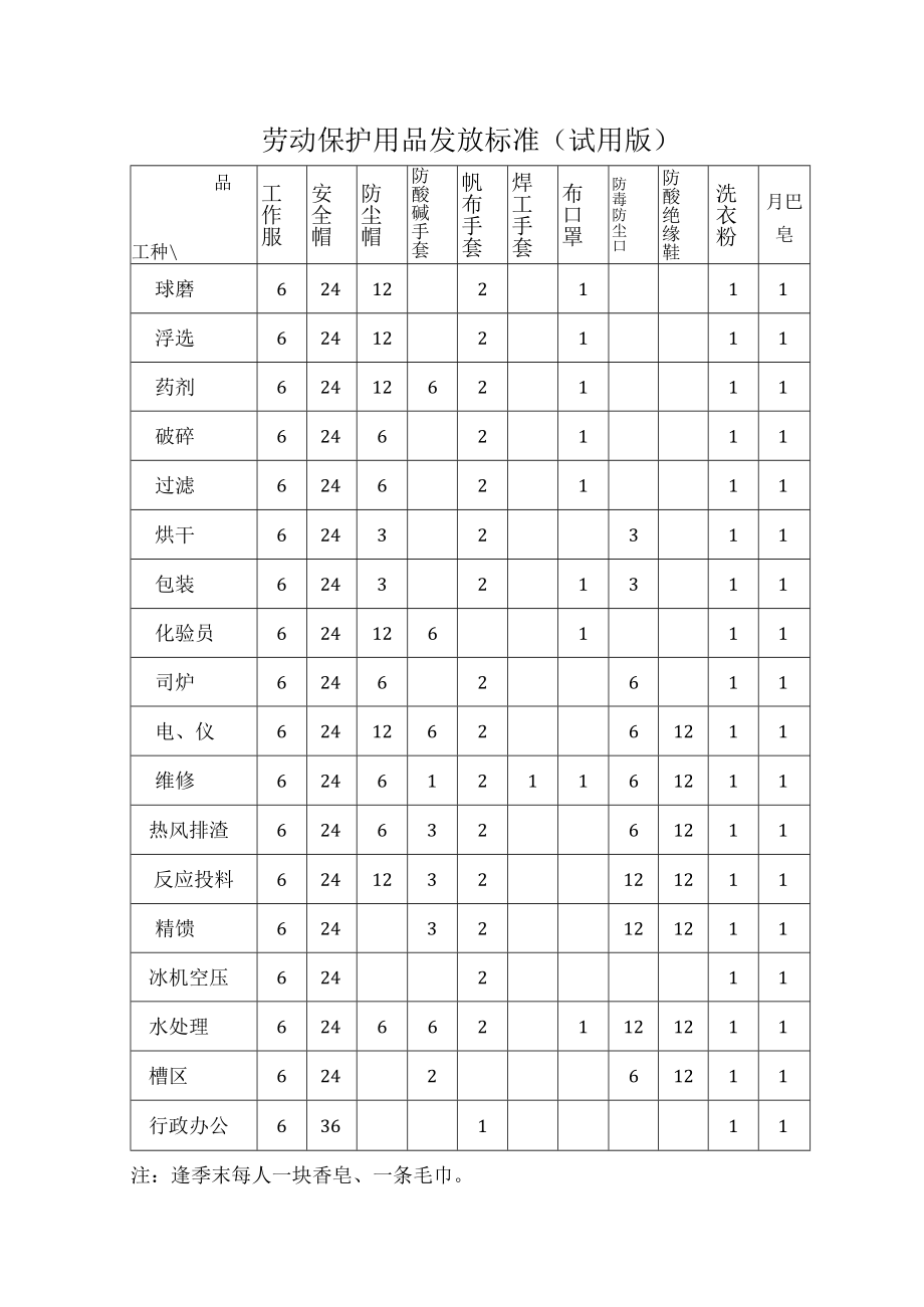 劳动保护用品发放标准（试用版）.docx_第1页