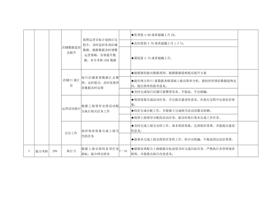 初级运营岗位月度KPI绩效考核表.docx_第2页