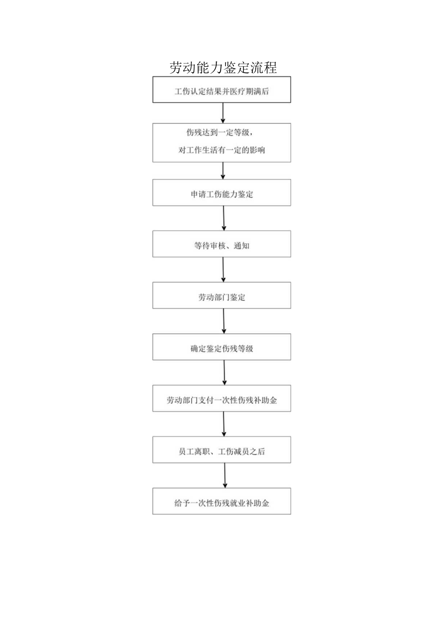 劳动能力鉴定流程.docx_第1页