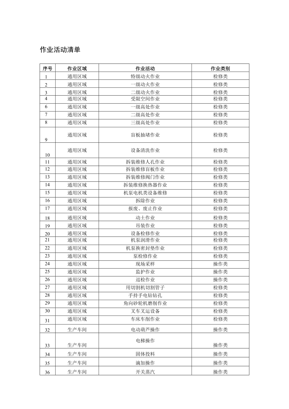 医药化工企业作业活动清单.docx_第1页