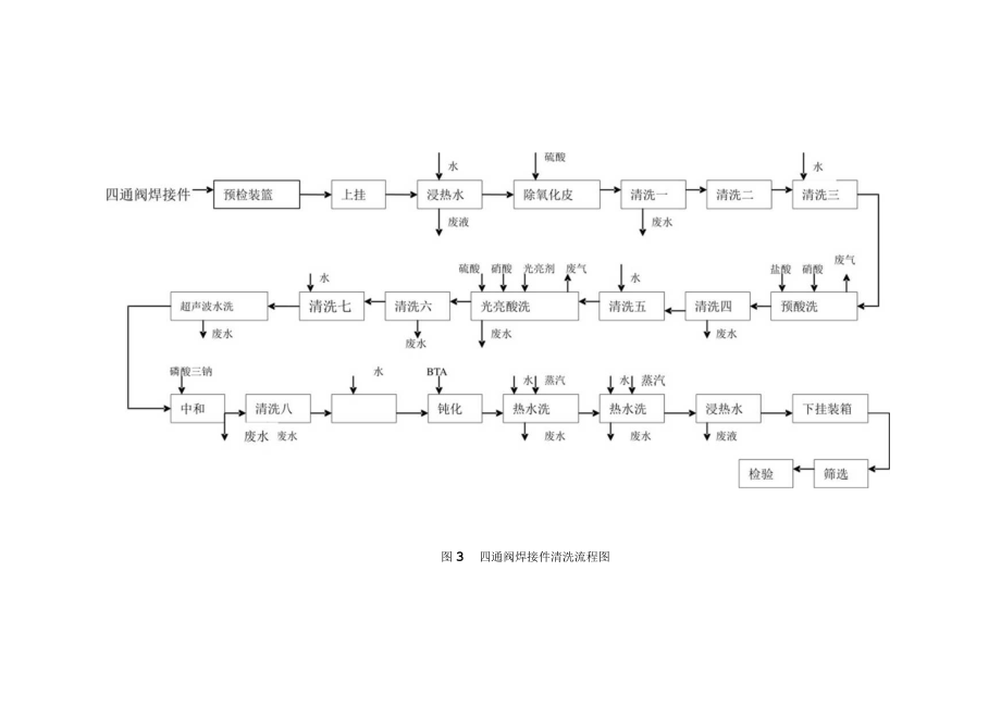 四通阀焊接件酸洗工段工艺流程图.docx_第2页