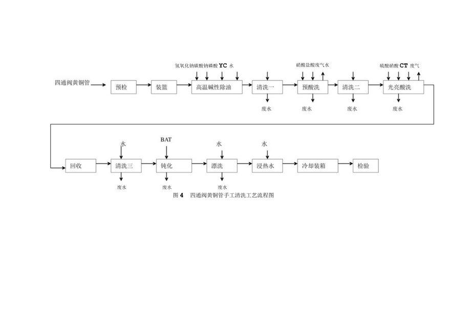 四通阀焊接件酸洗工段工艺流程图.docx_第3页
